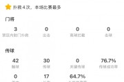 开云APP-颜骏凌数据：4次扑救本场比赛最多、17次长传，7.3分队内最高